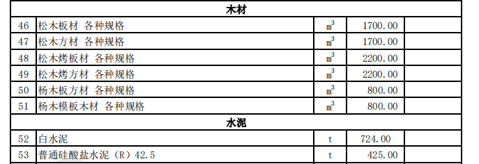 尼勒克县2023年4月份建设工程价格信息（土建）