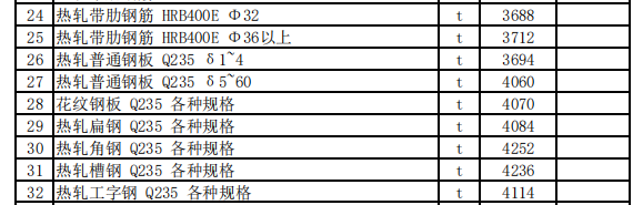 特克斯县2023年5月份建设工程价格信息（土建）