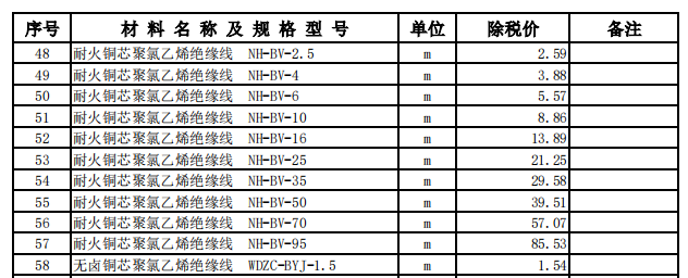 伊宁地区2023年3月份建设工程价格信息（安装）