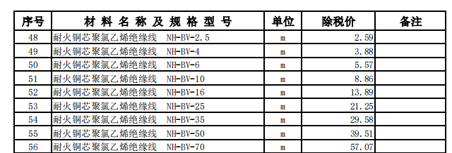 伊宁地区2023年4月份建设工程价格信息（安装）