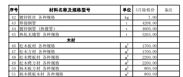 伊宁地区2023年5月份建设工程价格信息（土建）