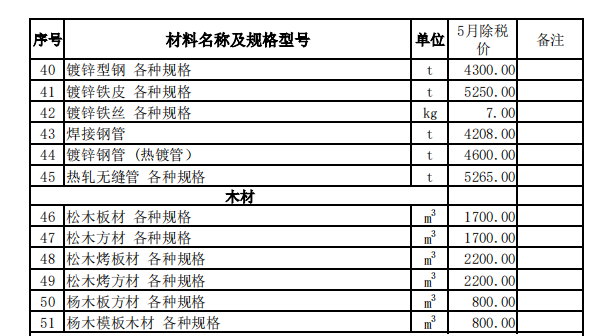 昭苏县2023年5月份建设工程价格信息（土建）