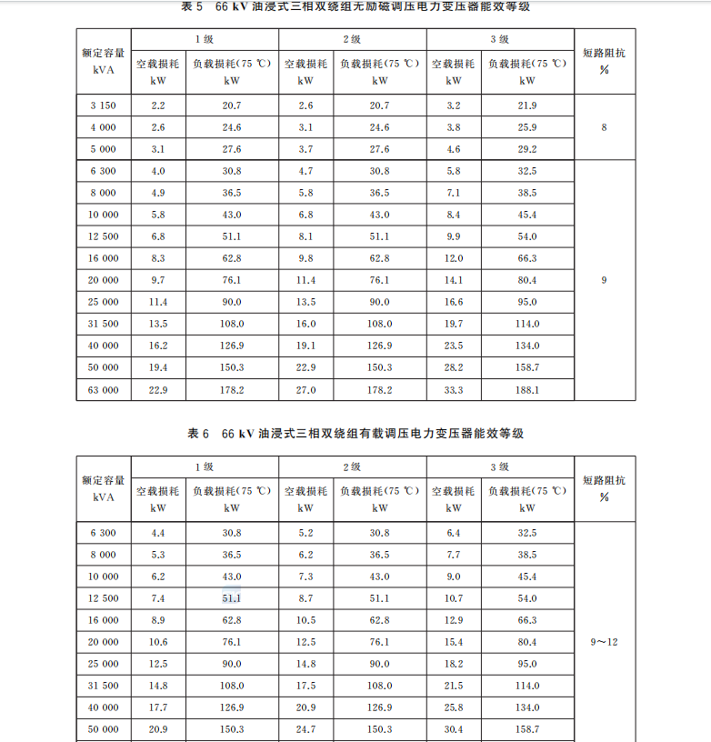 GB 20052-2024 电力变压器能效限定值及能效等级