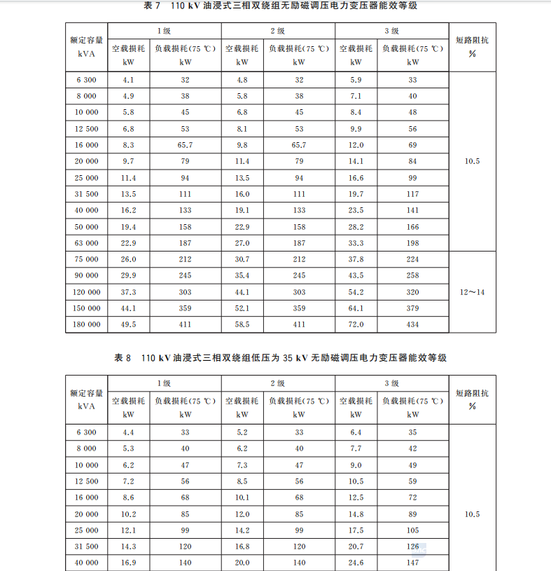 GB 20052-2024 电力变压器能效限定值及能效等级