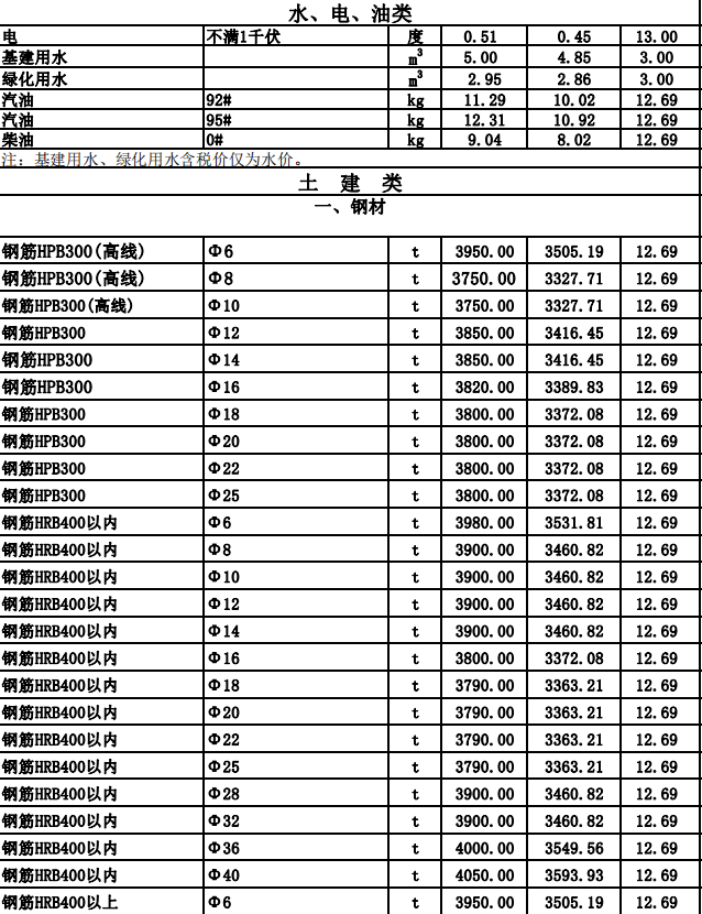 呼和浩特地区2024年3~4月份建设工程造价信息