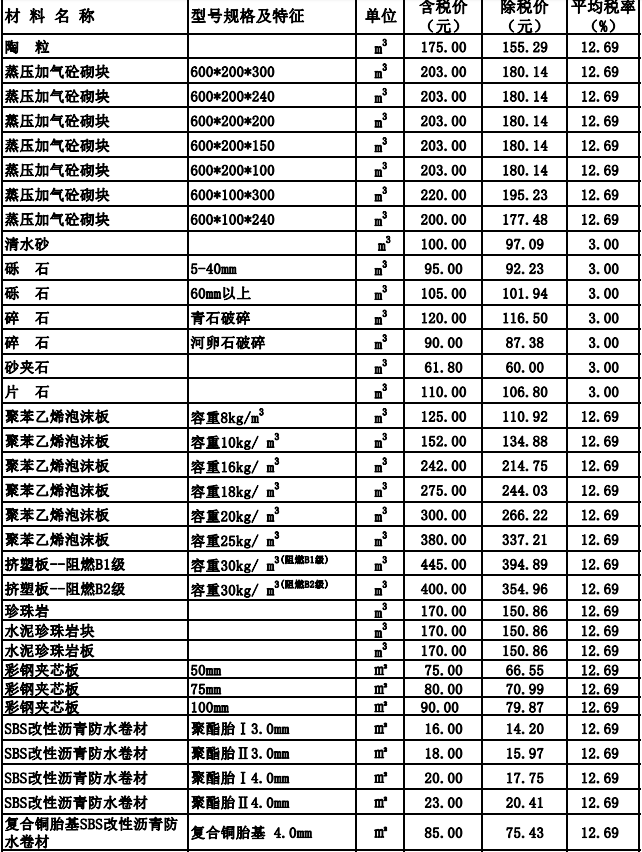 呼和浩特地区2024年3~4月份建设工程造价信息