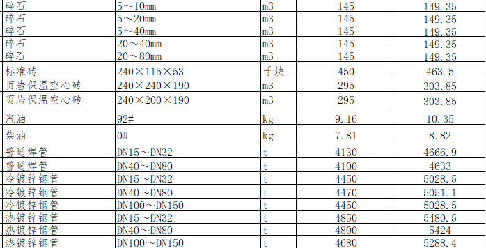 绵阳市区2024年6月材料价格信息