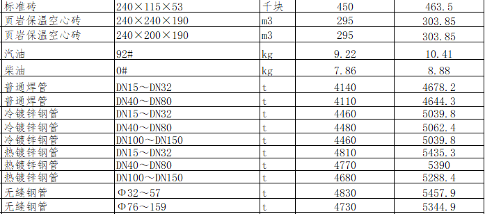 绵阳市区2024年7月材料价格信息