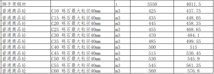 绵阳市区2024年7月材料价格信息