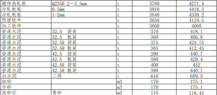 绵阳市区2024年8月材料价格信息