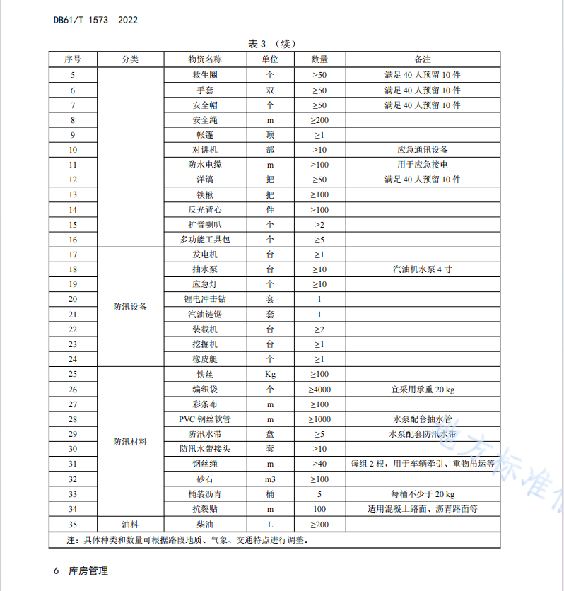 DB61T1573-2022 高速公路养护应急物资管理规范