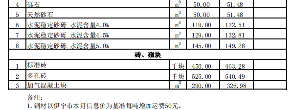 巩留县2024年7月份建设工程价格信息