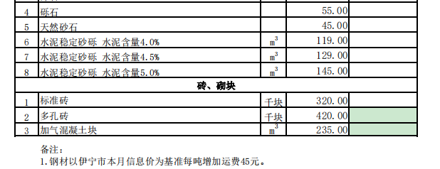 霍城县2024年1月份建设工程价格信息