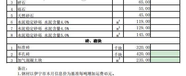 霍城县2024年3月份建设工程价格信息