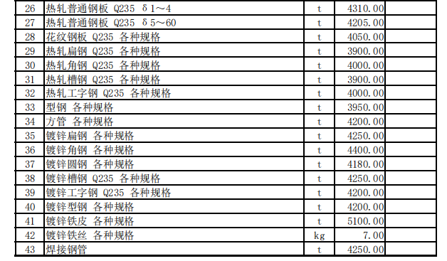 霍尔果斯市2023年8月份建设工程价格信息（土建）