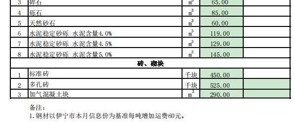 霍尔果斯市2024年1月份建设工程价格信息