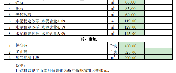 霍尔果斯市2024年4月份建设工程价格信息