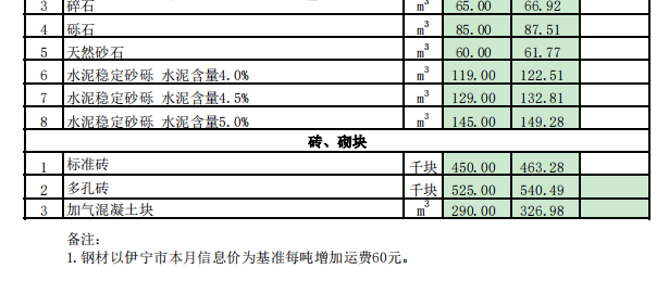 霍尔果斯市2024年7月份建设工程价格信息