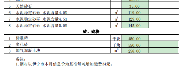 尼勒克縣2024年1月份建設(shè)工程價(jià)格信息