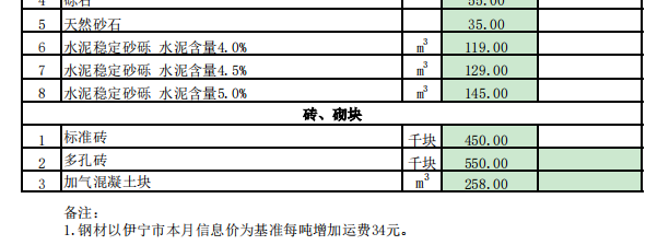 尼勒克縣2024年2月份建設(shè)工程價(jià)格信息