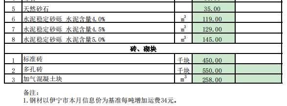 尼勒克县2024年3月份建设工程价格信息