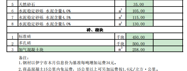 尼勒克县2024年6月份建设工程价格信息