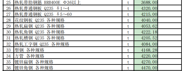 特克斯县2023年8月份建设工程价格信息（土建）