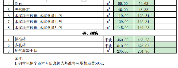 特克斯县2024年7月份建设工程价格信息（土建）