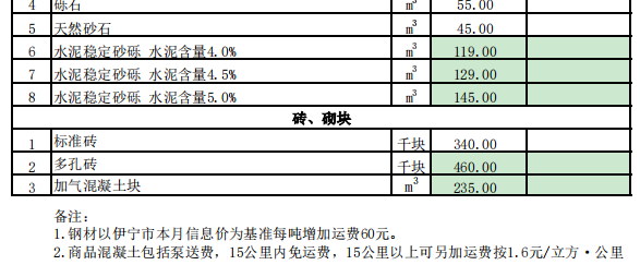 新源縣2024年1月份建設工程價格信息