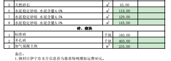 新源县2024年3月份建设工程价格信息