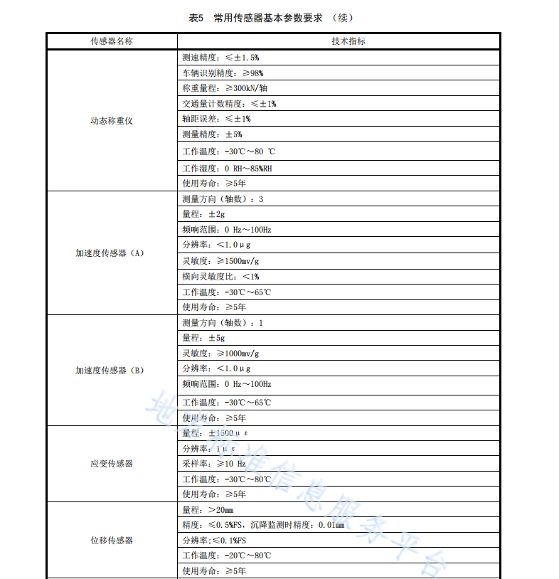 DB61T1037-2016 连续梁（刚构）桥健康监测技术规程