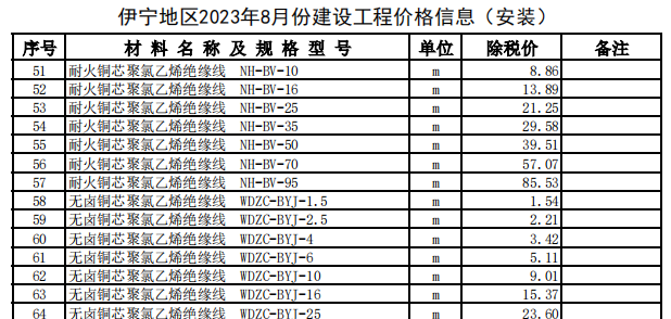 伊宁地区2023年8月份建设工程价格信息（安装）