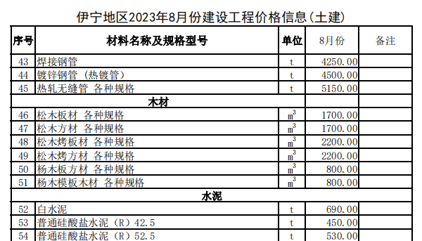 伊宁地区2023年8月份建设工程价格信息（土建）