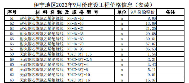 伊宁地区2023年9月份建设工程价格信息（安装）