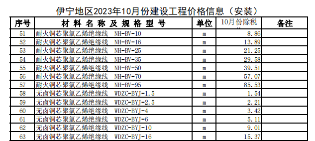 伊宁地区2023年10月份建设工程价格信息（安装）