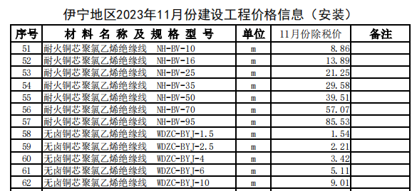 伊宁地区2023年11月份建设工程价格信息（安装）