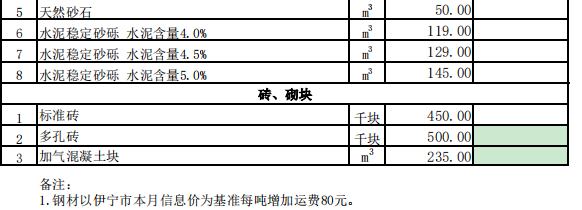 昭苏县2024年1月份建设工程价格信息