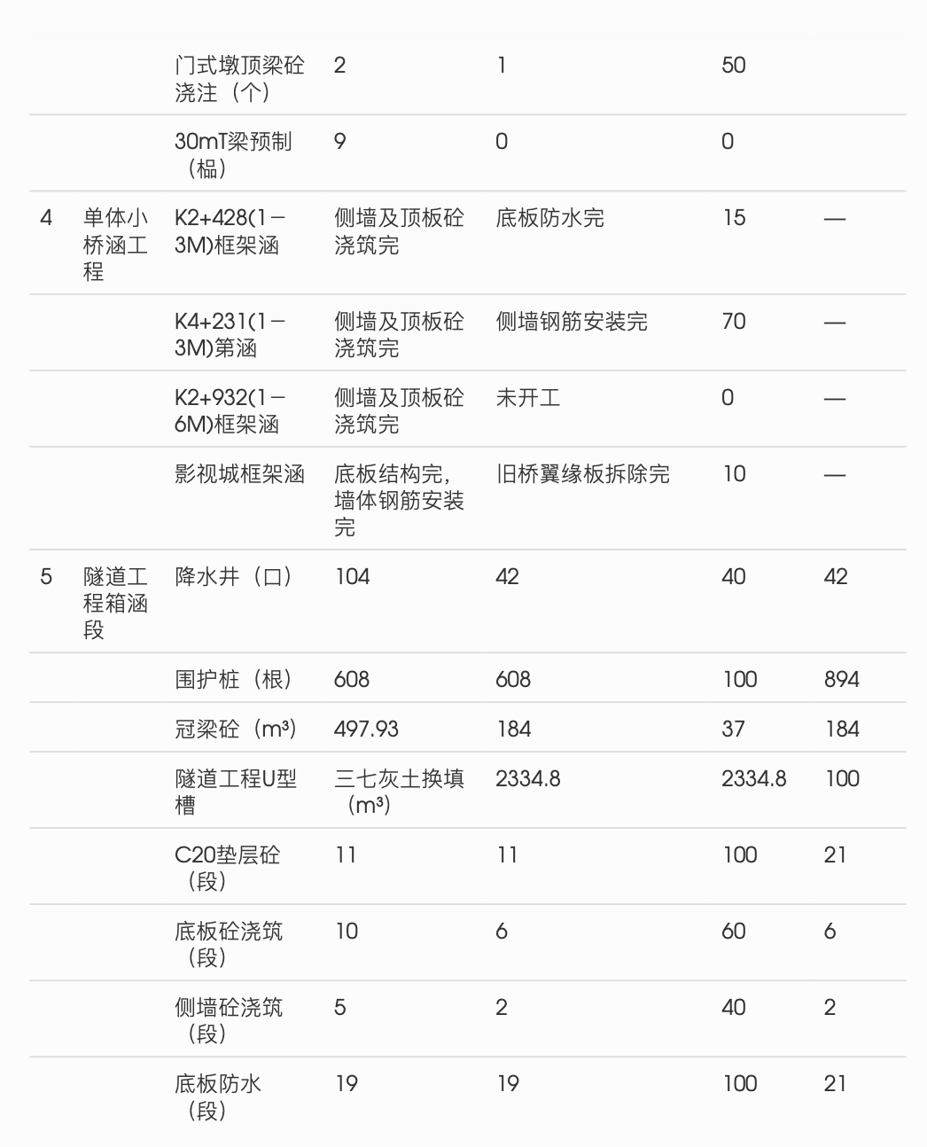 城市轨道交通试验线工程项目监理月报