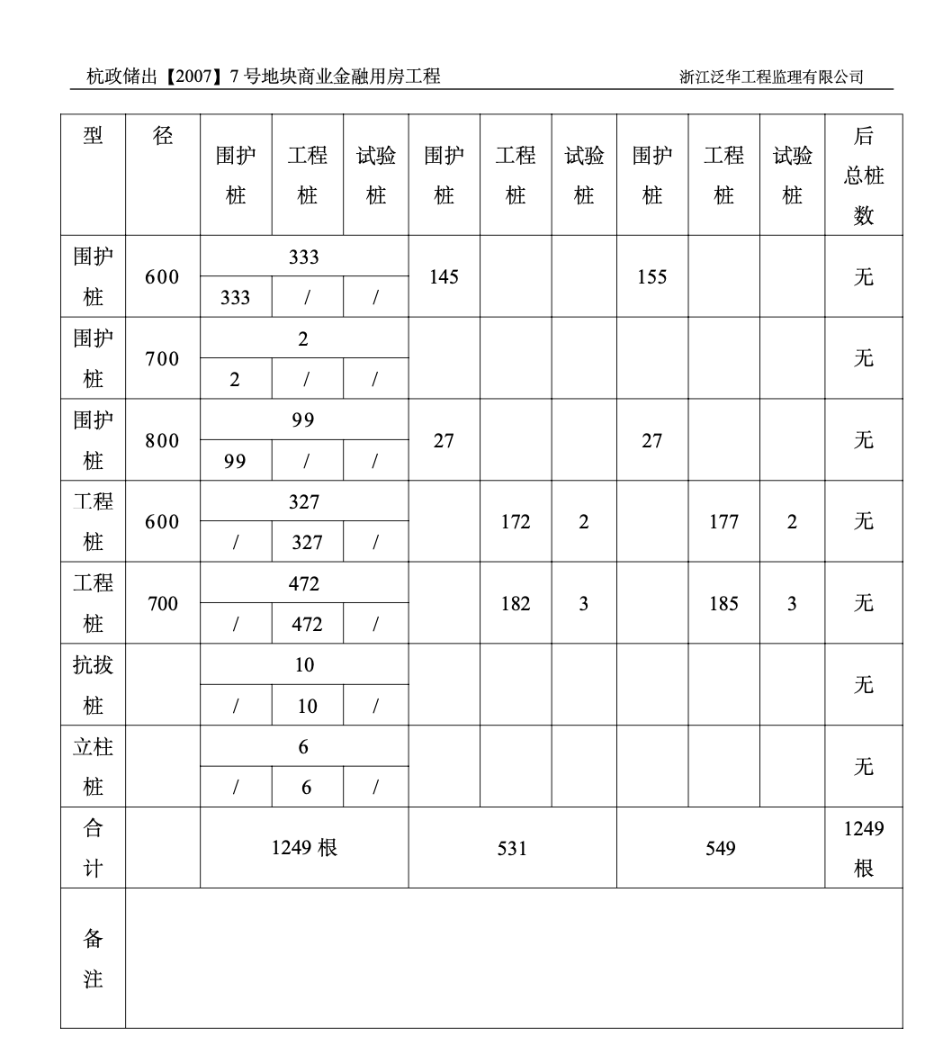 杭政储出地块商业金融用房工程监理月报