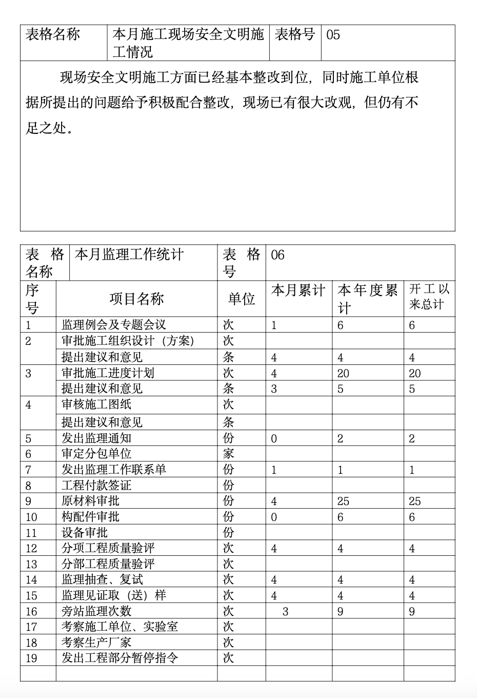 河南省正阳县电业局生产调度指挥中心工程建设监理工作月报