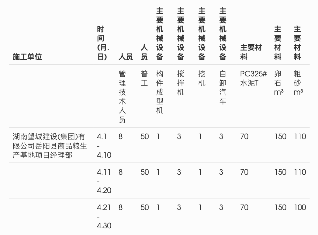 湖南岳阳市国家大型商品粮生产基地岳阳县建设工程监理月报