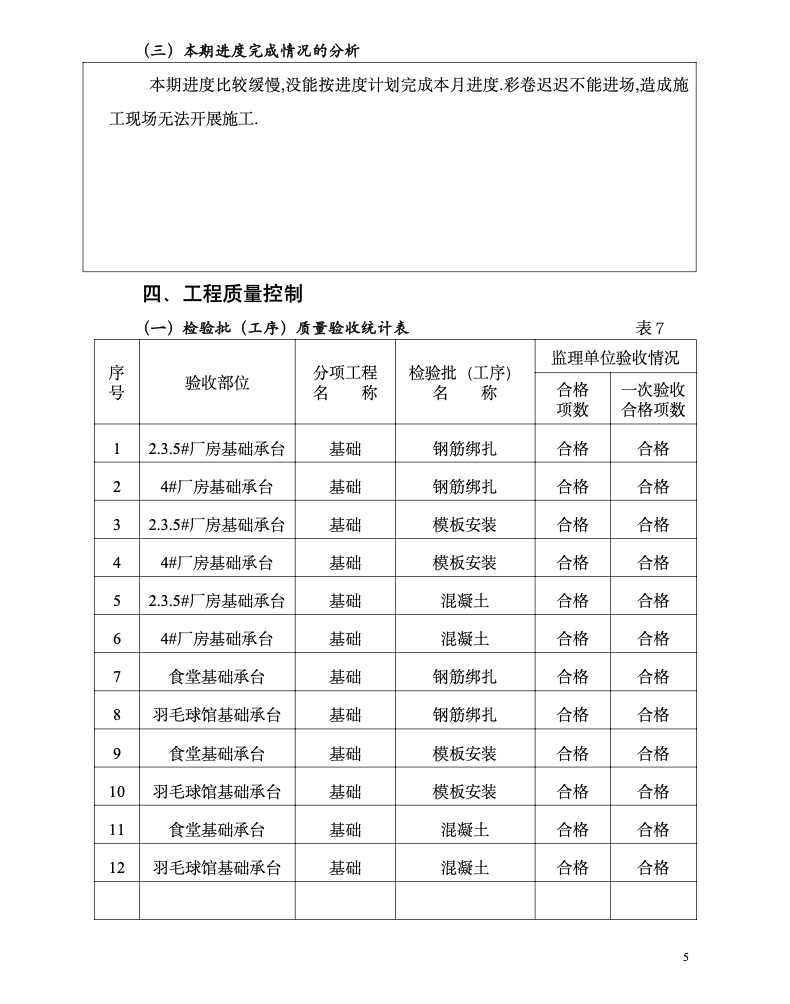 华昌达机电设备有限公司装备工业园工程厂房监理月报