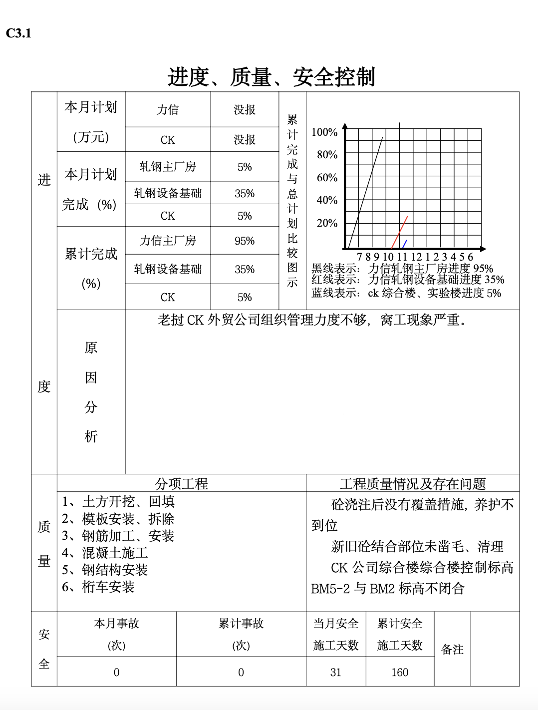 老挝钢铁项目一期工程监理月报