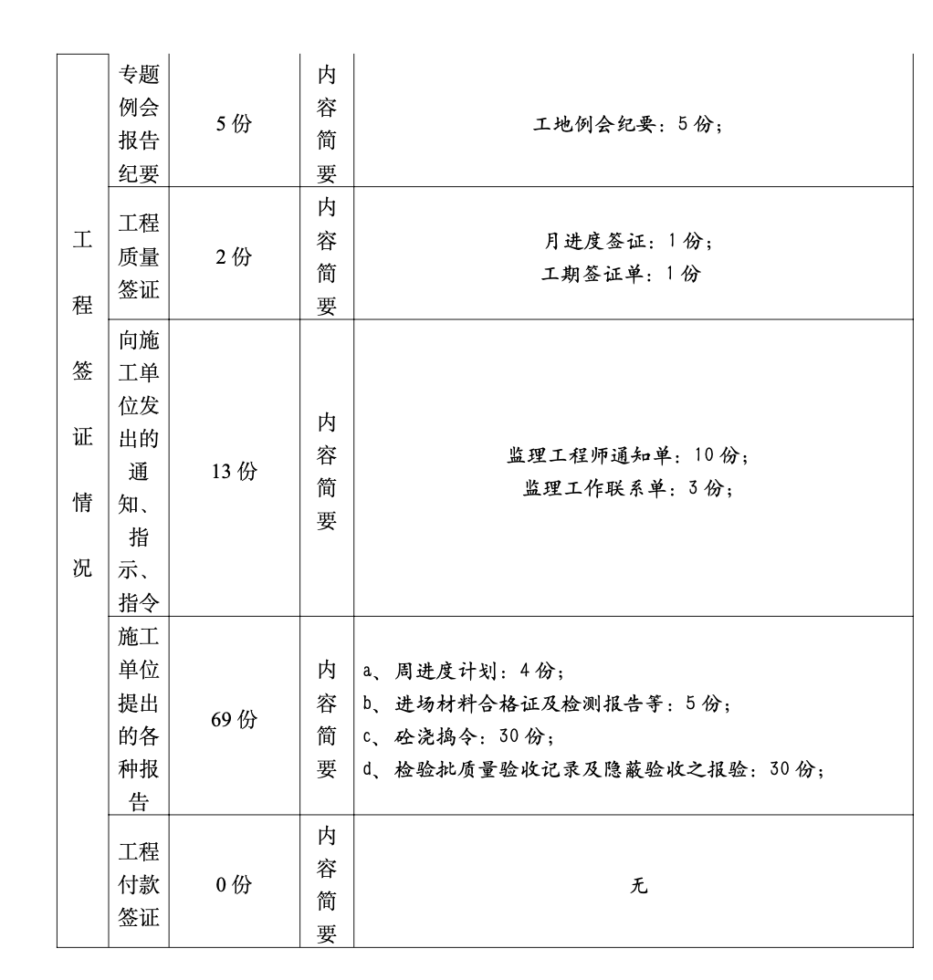 临江新天地A标段其地块龙江苑（一期）工程监理月报