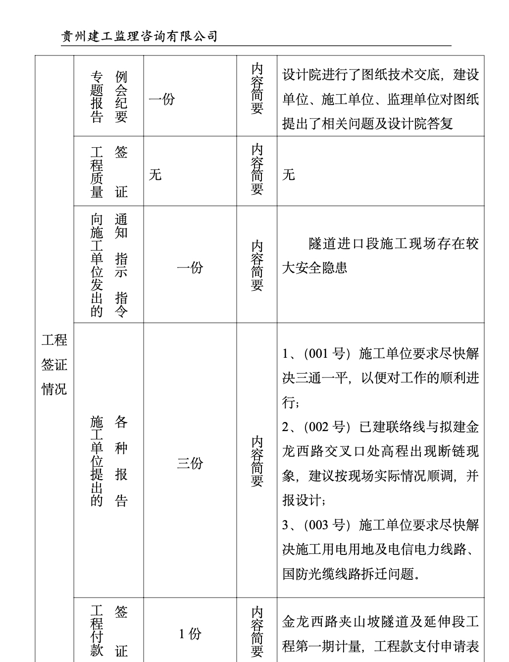 龍里縣金龍西路夾山坡隧道及延伸段工程建設(shè)監(jiān)理工作月報(bào)