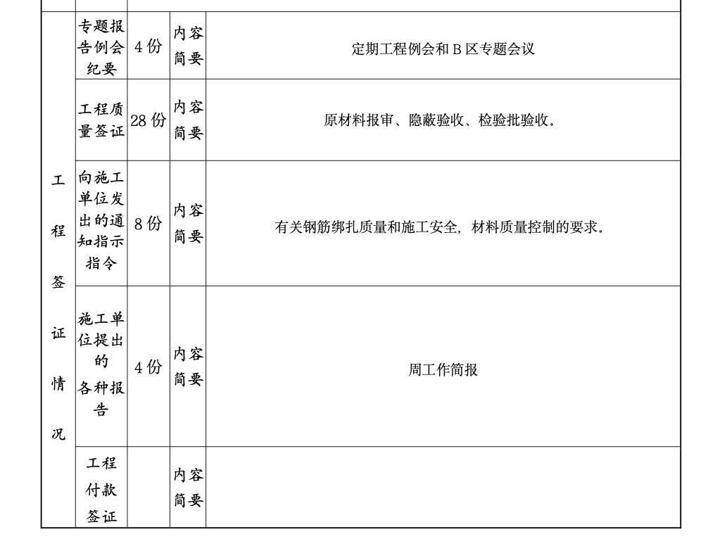 绿地望海CBD工程建设监理工作月报