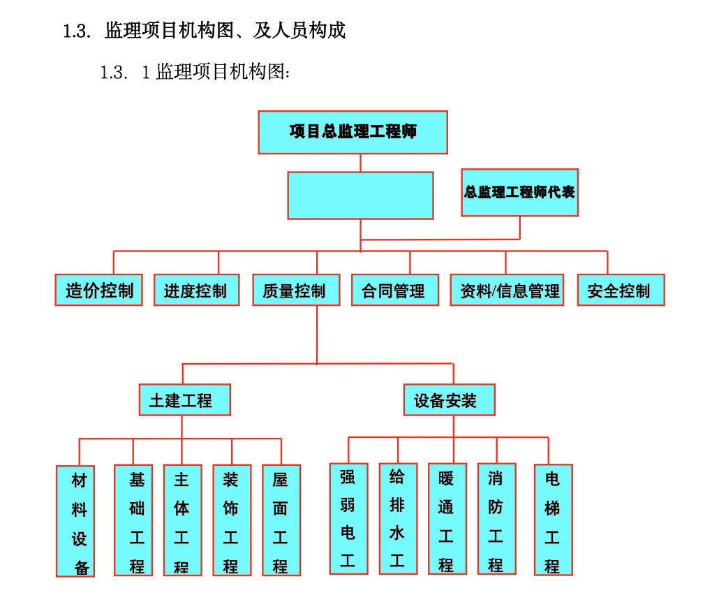 某地块住宅项目一期工程监理月报