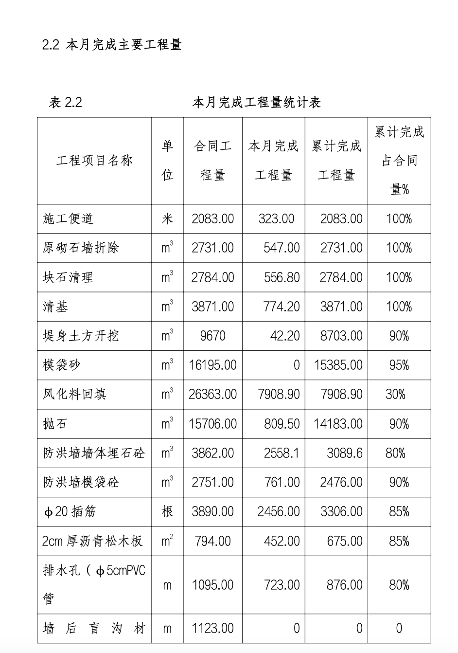 某堤应急加固工程监理月报