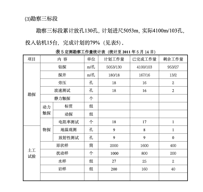 某轨道交通地质勘察初勘项目监理月报