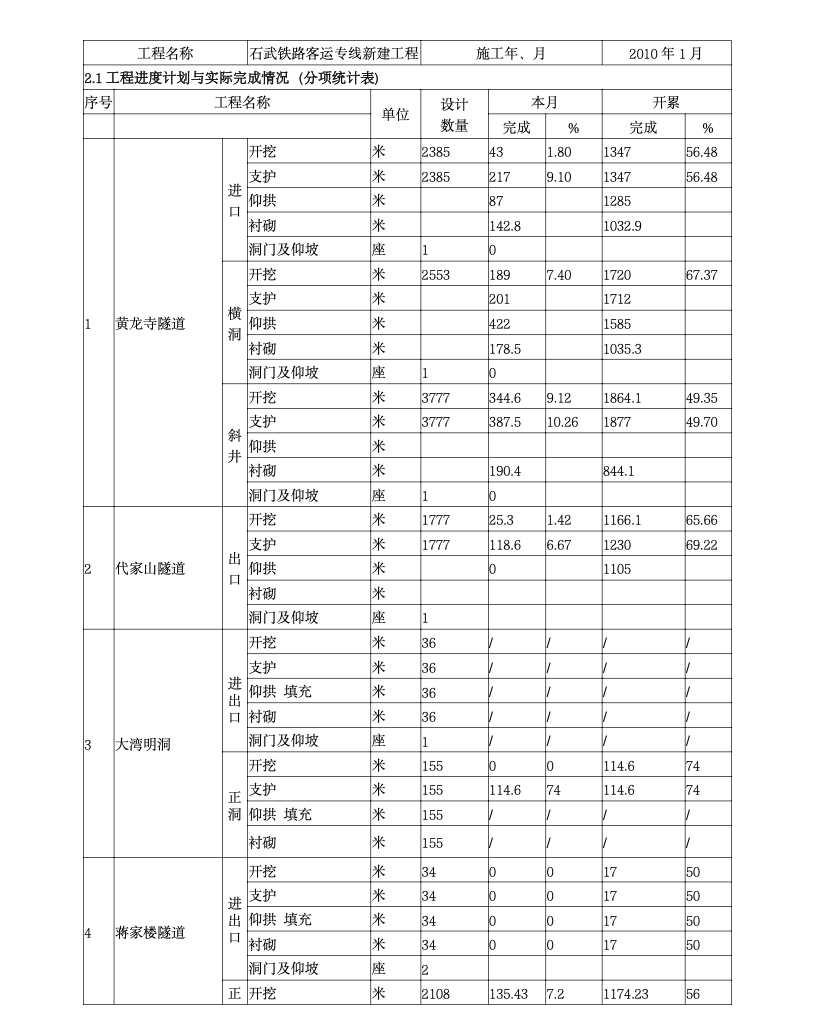 某鐵路客運專線工程監(jiān)理月報